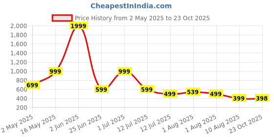myntra.com Metronaut Men Regular Fit Cuban Collar Vertical Striped Casual Shirt metronaut Price History Graph from 2 May 2025 to 23 Oct 2025