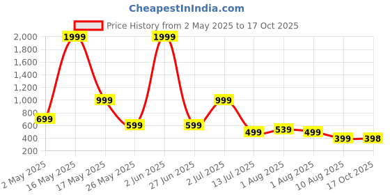 myntra.com Metronaut Men Regular Fit Cuban Collar Vertical Striped Casual Shirt metronaut Price History Graph from 2 May 2025 to 17 Oct 2025