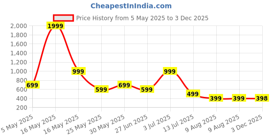 myntra.com Metronaut Men Regular Fit Hood Checked Elastane Casual Shirt metronaut Price History Graph from 5 May 2025 to 3 Dec 2025