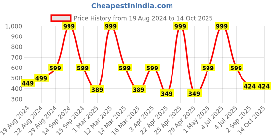 myntra.com Metronaut Men Regular Fit Mid-Rise Shorts metronaut Price History Graph from 19 Aug 2024 to 13 Oct 2025