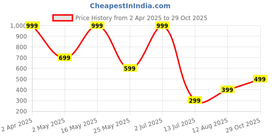 myntra.com Metronaut Men Regular Fit Spread Collar Abstract Printed Elastane Casual Shirt metronaut Price History Graph from 2 Apr 2025 to 29 Oct 2025