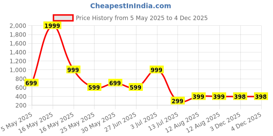myntra.com Metronaut Men Regular Fit Spread Collar Abstract Printed Elastane Casual Shirt metronaut Price History Graph from 5 May 2025 to 4 Dec 2025