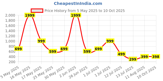 myntra.com Metronaut Men Regular Fit Spread Collar Abstract Printed Elastane Casual Shirt metronaut Price History Graph from 5 May 2025 to 10 Oct 2025