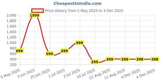 myntra.com Metronaut Men Regular Fit Spread Collar Abstract Printed Elastane Casual Shirt metronaut Price History Graph from 5 May 2025 to 4 Dec 2025