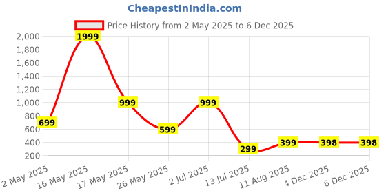 myntra.com Metronaut Men Regular Fit Spread Collar Abstract Printed Elastane Casual Shirt metronaut Price History Graph from 2 May 2025 to 5 Dec 2025