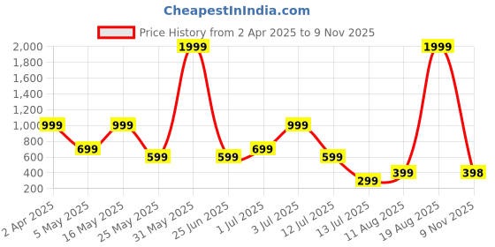myntra.com Metronaut Men Regular Fit Spread Collar Buffalo Checked Casual Shirt metronaut Price History Graph from 2 Apr 2025 to 9 Nov 2025