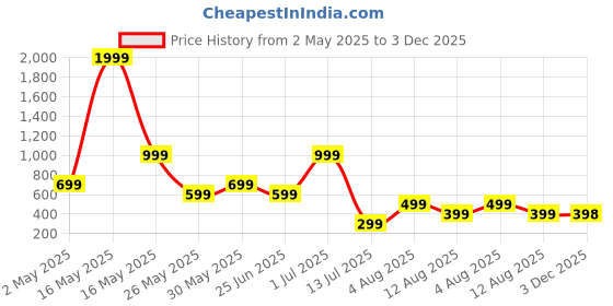 myntra.com Metronaut Men Regular Fit Spread Collar Buffalo Checked Casual Shirt metronaut Price History Graph from 2 May 2025 to 3 Dec 2025