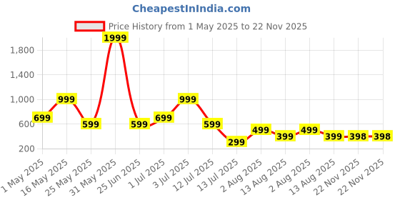 myntra.com Metronaut Men Regular Fit Spread Collar Buffalo Checked Casual Shirt metronaut Price History Graph from 1 May 2025 to 22 Nov 2025
