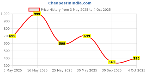 myntra.com Metronaut Men Regular Fit Spread Collar Buffalo Checked Casual Shirt metronaut Price History Graph from 3 May 2025 to 4 Oct 2025