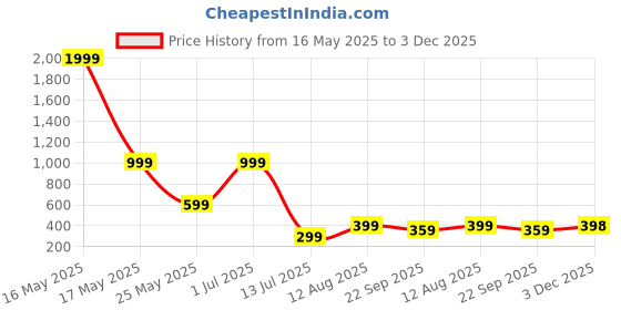 myntra.com Metronaut Men Regular Fit Spread Collar Buffalo Checked Casual Shirt metronaut Price History Graph from 16 May 2025 to 3 Dec 2025