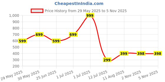 myntra.com Metronaut Men Regular Fit Spread Collar Buffalo Checked Elastane Casual Shirt metronaut Price History Graph from 29 May 2025 to 3 Nov 2025