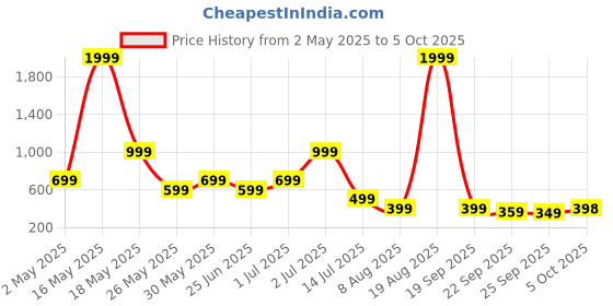 myntra.com Metronaut Men Regular Fit Spread Collar Checked Cotton Casual Shirt metronaut Price History Graph from 2 May 2025 to 4 Oct 2025