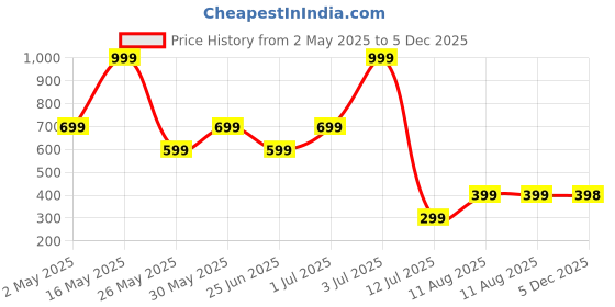 myntra.com Metronaut Men Regular Fit Spread Collar Checked Cotton Casual Shirt metronaut Price History Graph from 2 May 2025 to 5 Dec 2025