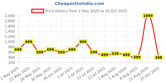 myntra.com Metronaut Men Regular Fit Spread Collar Checked Cotton Casual Shirt metronaut Price History Graph from 2 May 2025 to 25 Oct 2025