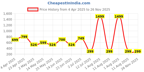 myntra.com Metronaut Men Regular Fit Spread Collar Checked Elastane Casual Shirt metronaut Price History Graph from 4 Apr 2025 to 26 Nov 2025