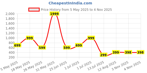 myntra.com Metronaut Men Regular Fit Spread Collar Checked Elastane Casual Shirt metronaut Price History Graph from 5 May 2025 to 3 Nov 2025