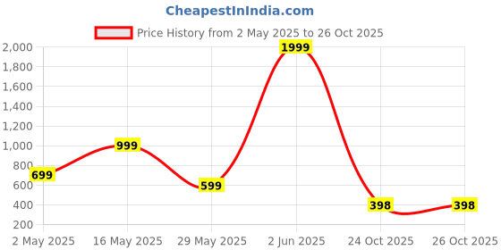 myntra.com Metronaut Men Regular Fit Spread Collar Checked Elastane Casual Shirt metronaut Price History Graph from 2 May 2025 to 25 Oct 2025