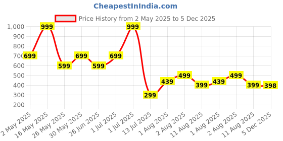 myntra.com Metronaut Men Regular Fit Spread Collar Ethnic Motifs Printed Cotton Casual Shirt metronaut Price History Graph from 2 May 2025 to 5 Dec 2025