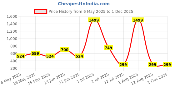 myntra.com Metronaut Men Regular Fit Spread Collar Ethnic Motifs Printed Elastane Casual Shirt metronaut Price History Graph from 6 May 2025 to 1 Dec 2025