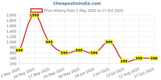 myntra.com Metronaut Men Regular Fit Spread Collar Floral Printed Casual Shirt metronaut Price History Graph from 2 May 2025 to 17 Oct 2025