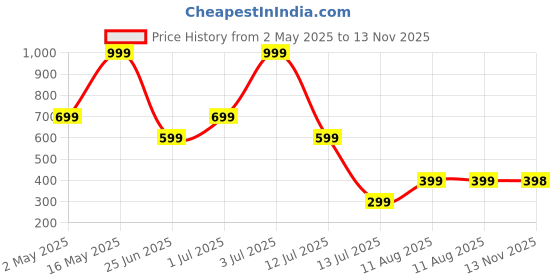 myntra.com Metronaut Men Regular Fit Spread Collar Floral Printed Casual Shirt metronaut Price History Graph from 2 May 2025 to 13 Nov 2025