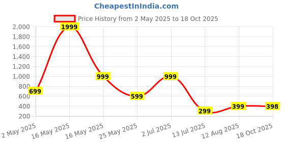 myntra.com Metronaut Men Regular Fit Spread Collar Floral Printed Casual Shirt metronaut Price History Graph from 2 May 2025 to 18 Oct 2025