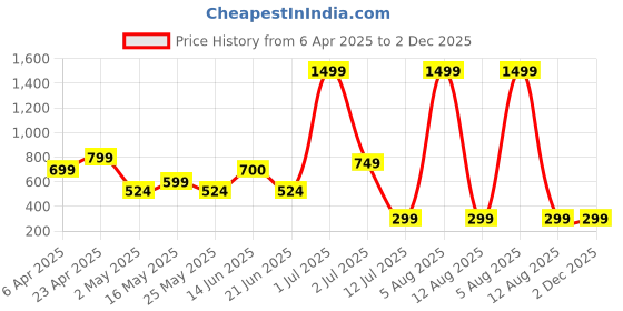 myntra.com Metronaut Men Regular Fit Spread Collar Geometric Printed Elastane Casual Shirt metronaut Price History Graph from 6 Apr 2025 to 1 Dec 2025