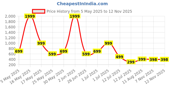 myntra.com Metronaut Men Regular Fit Spread Collar Geometric Printed Elastane Casual Shirt metronaut Price History Graph from 5 May 2025 to 10 Nov 2025