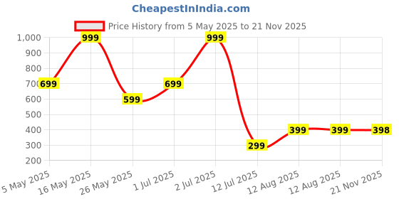myntra.com Metronaut Men Regular Fit Spread Collar Gingham Checked Elastane Casual Shirt metronaut Price History Graph from 5 May 2025 to 21 Nov 2025