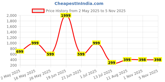 myntra.com Metronaut Men Regular Fit Spread Collar Graphic Printed Cotton Casual Shirt metronaut Price History Graph from 2 May 2025 to 3 Nov 2025