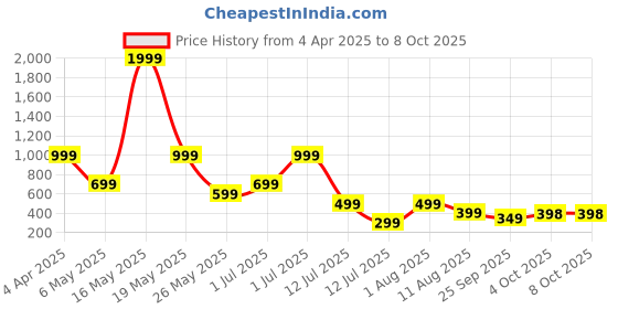 myntra.com Metronaut Men Regular Fit Spread Collar Grid Tattersall Checked Elastane Casual Shirt metronaut Price History Graph from 4 Apr 2025 to 4 Oct 2025