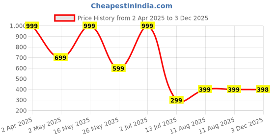 myntra.com Metronaut Men Regular Fit Spread Collar Horizontal Striped Cotton Casual Shirt metronaut Price History Graph from 2 Apr 2025 to 3 Dec 2025