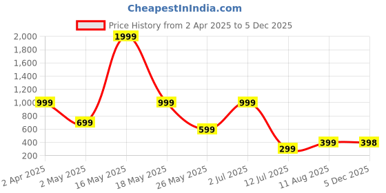 myntra.com Metronaut Men Regular Fit Spread Collar Horizontal Striped Cotton Casual Shirt metronaut Price History Graph from 2 Apr 2025 to 5 Dec 2025