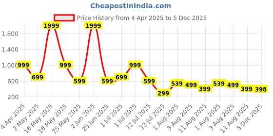 myntra.com Metronaut Men Regular Fit Spread Collar Solid Cotton Casual Shirt metronaut Price History Graph from 4 Apr 2025 to 5 Dec 2025