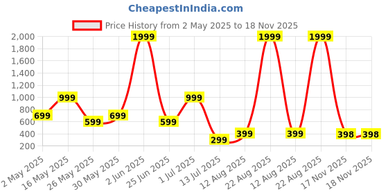 myntra.com Metronaut Men Regular Fit Spread Collar Solid Cotton Casual Shirt metronaut Price History Graph from 2 May 2025 to 18 Nov 2025