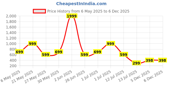 myntra.com Metronaut Men Regular Fit Spread Collar Solid Cotton Casual Shirt metronaut Price History Graph from 6 May 2025 to 5 Dec 2025
