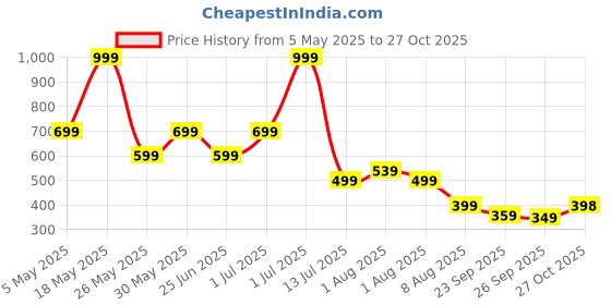 myntra.com Metronaut Men Regular Fit Spread Collar Tartan Checked Cotton Casual Shirt metronaut Price History Graph from 5 May 2025 to 27 Oct 2025