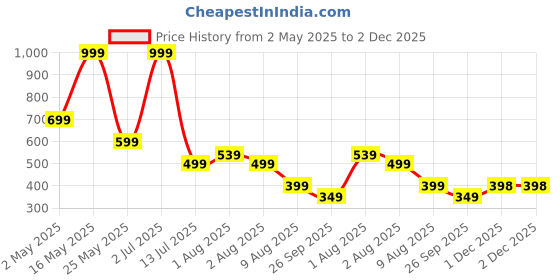 myntra.com Metronaut Men Regular Fit Spread Collar Tartan Checked Cotton Casual Shirt metronaut Price History Graph from 2 May 2025 to 2 Dec 2025