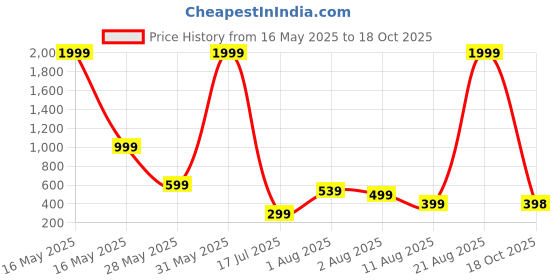 myntra.com Metronaut Men Regular Fit Spread Collar Tartan Checked Cotton Casual Shirt metronaut Price History Graph from 16 May 2025 to 18 Oct 2025