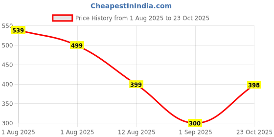 myntra.com Metronaut Men Regular Fit Spread Collar Tartan Checked Cotton Casual Shirt metronaut Price History Graph from 1 Aug 2025 to 23 Oct 2025
