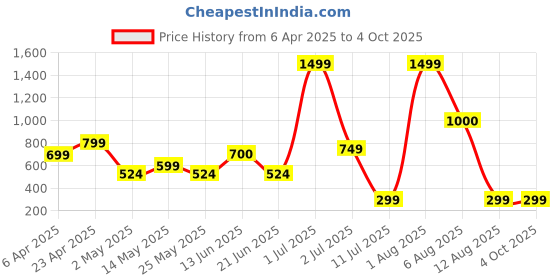 myntra.com Metronaut Men Regular Fit Spread Collar Textured Casual Shirt metronaut Price History Graph from 6 Apr 2025 to 4 Oct 2025