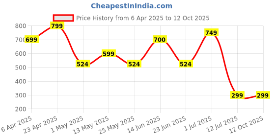 myntra.com Metronaut Men Regular Fit Spread Collar Textured Casual Shirt metronaut Price History Graph from 6 Apr 2025 to 12 Oct 2025
