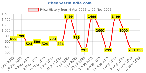 myntra.com Metronaut Men Regular Fit Spread Collar Textured Casual Shirt metronaut Price History Graph from 4 Apr 2025 to 26 Nov 2025