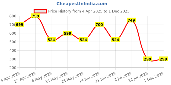 myntra.com Metronaut Men Regular Fit Spread Collar Textured Casual Shirt metronaut Price History Graph from 4 Apr 2025 to 30 Nov 2025