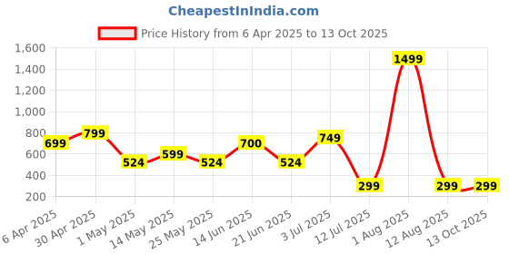 myntra.com Metronaut Men Regular Fit Spread Collar Textured Casual Shirt metronaut Price History Graph from 6 Apr 2025 to 13 Oct 2025