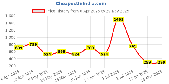 myntra.com Metronaut Men Regular Fit Spread Collar Textured Cotton Casual Shirt metronaut Price History Graph from 6 Apr 2025 to 28 Nov 2025