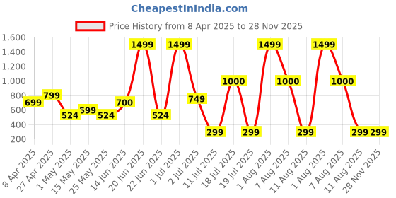 myntra.com Metronaut Men Regular Fit Spread Collar Textured Cotton Casual Shirt metronaut Price History Graph from 8 Apr 2025 to 27 Nov 2025