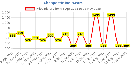 myntra.com Metronaut Men Regular Fit Spread Collar Textured Cotton Casual Shirt metronaut Price History Graph from 8 Apr 2025 to 26 Nov 2025