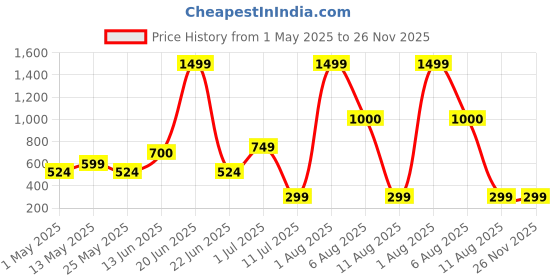 myntra.com Metronaut Men Regular Fit Spread Collar Textured Cotton Casual Shirt metronaut Price History Graph from 1 May 2025 to 26 Nov 2025