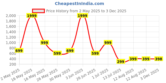 myntra.com Metronaut Men Regular Fit Spread Collar Vertical Striped Casual Shirt metronaut Price History Graph from 2 May 2025 to 3 Dec 2025